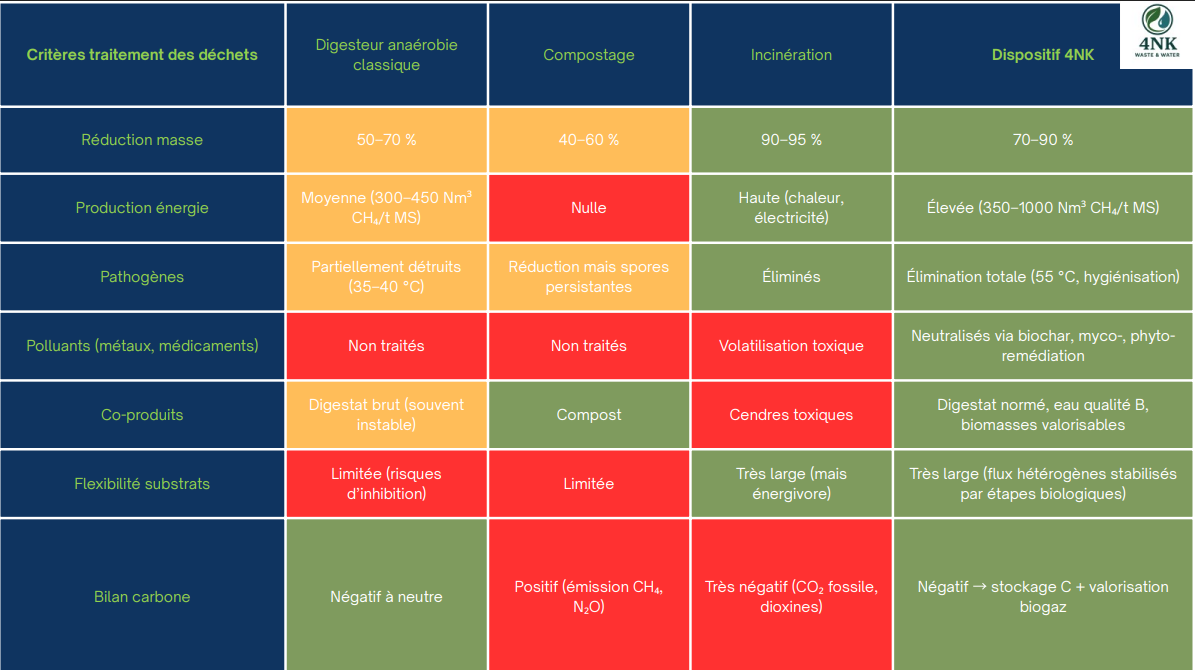 Architecture modulaire 4NK.ORGANIC - Schéma montrant les modules interconnectés et les flux de matières