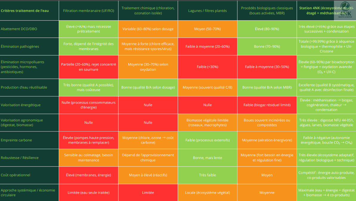 Schéma détaillé de la chaîne de procédé 4NK.ORGANIC montrant toutes les étapes de traitement